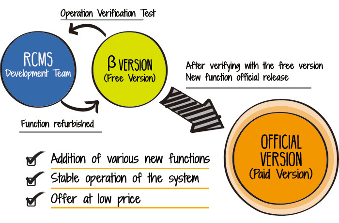 RCMS Proprietary Development Model