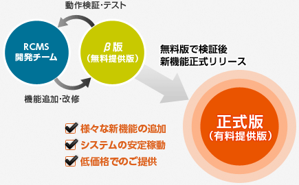 RCMS独自の開発モデル